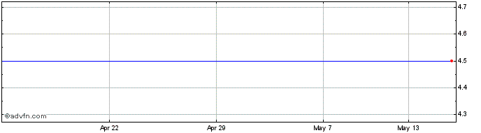 1 Month Strontium Share Price Chart