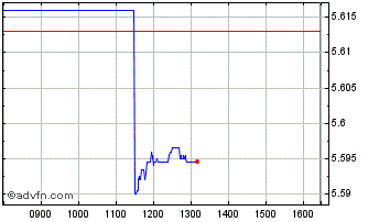 Intraday Is Mus � D Chart