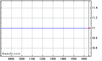 Intraday Sutton Harbour Chart