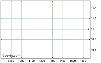 Intraday Sutton Harbour Chart