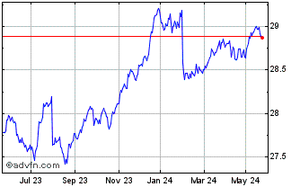 1 Year Spdr � Corp 0-5 Chart