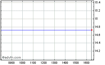 Intraday Schroder Uk Public Private Chart