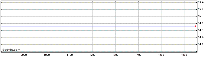 Intraday Schroder Uk Public Private Share Price Chart for 28/3/2024