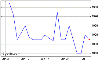 1 Month S & U Chart