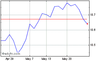 1 Month Wld Sri Eur Acc Chart