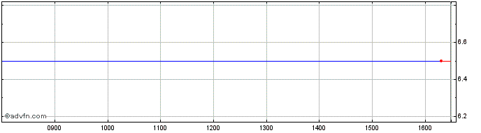 Intraday Scs Upholstery Share Price Chart for 27/4/2024