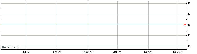 1 Year Spark Vct 3 Share Price Chart