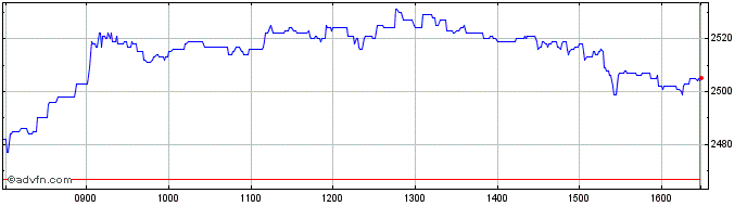 Intraday Severn Trent Share Price Chart for 27/6/2022