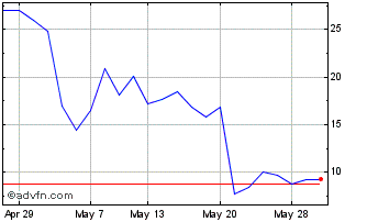 1 Month -3x Short Xpeng Chart
