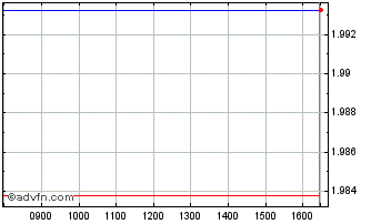 Intraday -3x Financial Chart