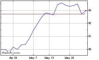 1 Month Spdr $ Utilit Chart