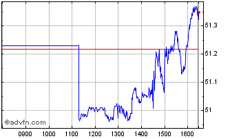 Intraday Spdr $ Cons Dis Chart