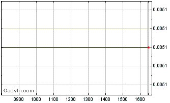 Intraday Inter-am Ic 24 Chart