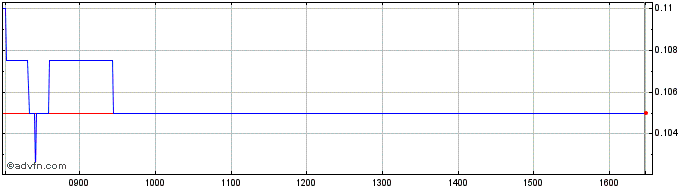 Intraday Synergia Energy Share Price Chart for 04/5/2024
