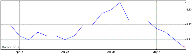 1 Month Synergia Energy Share Price Chart