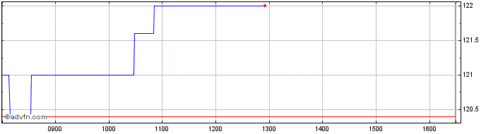 Intraday Syncona Share Price Chart for 28/1/2023