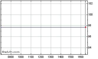 Intraday Auction 2054 Wi Chart