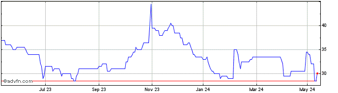 1 Year Sysgroup Share Price Chart