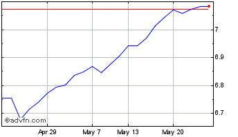 1 Month Tahy Esg (usd) Chart