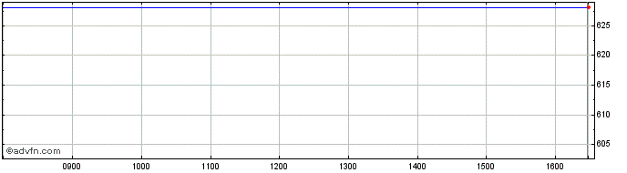 Intraday Tatton Asset Management Share Price Chart for 25/4/2024