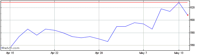 1 Month Tatton Asset Management Share Price Chart