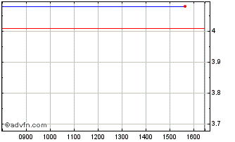 Intraday Tanfield Chart