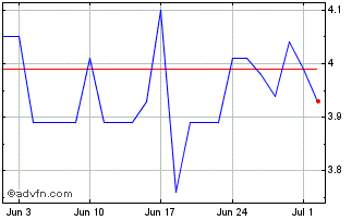 1 Month Tanfield Chart