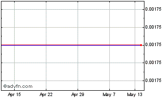 1 Month Tau Capital Chart