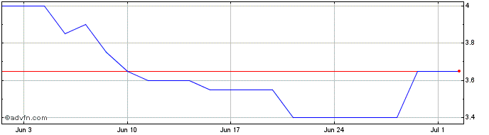 1 Month Tavistock Investments Share Price Chart