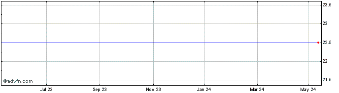 1 Year Tiso Blackstar Share Price Chart