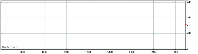 Intraday Thompson Clive Share Price Chart for 16/4/2024