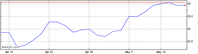 1 Month Vaneck High Div  Price Chart