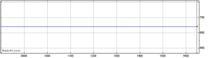 Intraday Test Stocks Share Price Chart for 16/4/2024