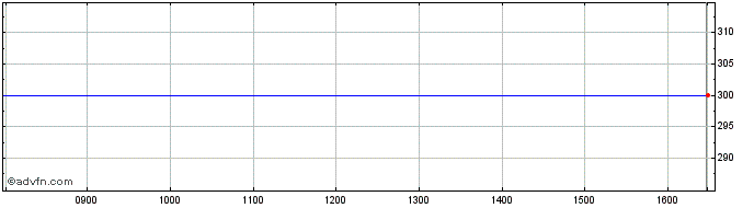 Intraday Test Stocks Share Price Chart for 26/4/2024