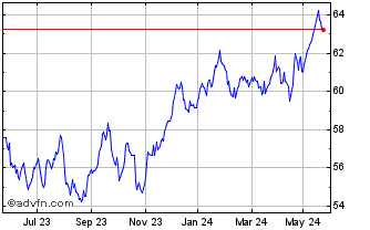 1 Year Spdr � Comm Chart