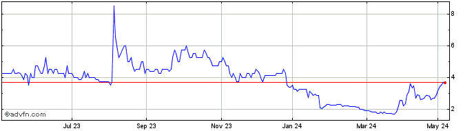 1 Year Tern Share Price Chart
