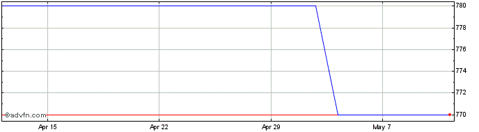 1 Month Tetragon Financial Share Price Chart
