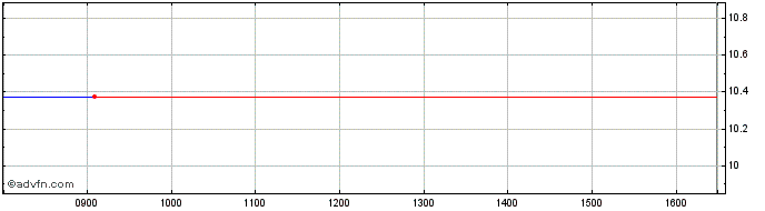 Intraday Vaneck Eur Gov  Price Chart for 09/5/2024