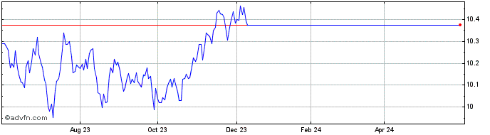 1 Year Vaneck Eur Gov  Price Chart