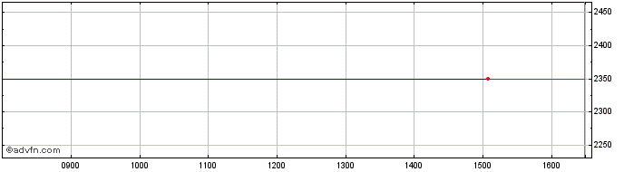 Intraday Tge Marine Share Price Chart for 25/4/2024