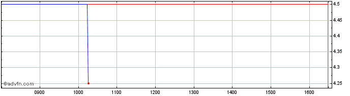 Intraday Tirupati Graphite Share Price Chart for 20/4/2024