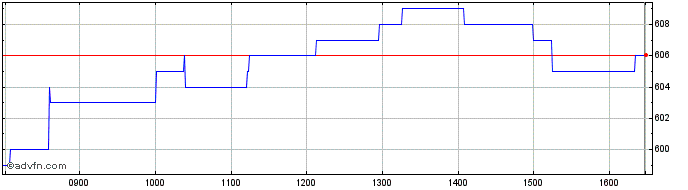 Intraday Blackrock Throgmorton Share Price Chart for 18/4/2024