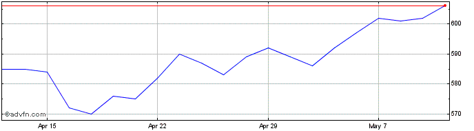 1 Month Blackrock Throgmorton Share Price Chart