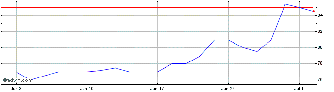 1 Month Tharisa Share Price Chart