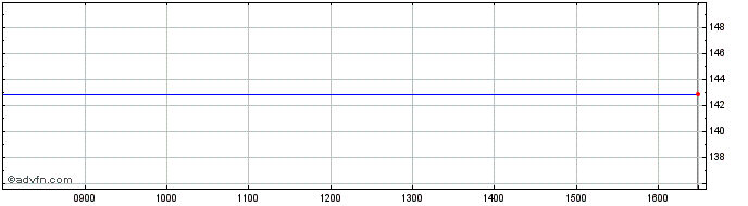 Intraday Thorntons Plc Share Price Chart for 26/4/2024