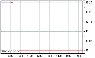 Intraday Time Finance Chart