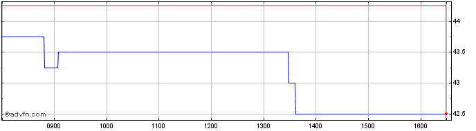Intraday Time Finance Share Price Chart for 25/4/2024