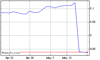 1 Month Ishs $ Tps 0-5 Chart