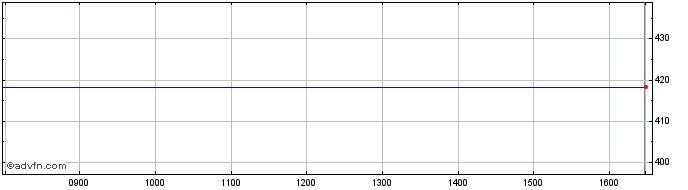 Intraday Tullett Prebon Share Price Chart for 24/4/2024
