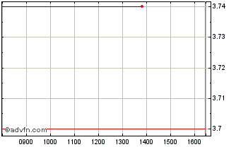 Intraday Tmt Investments Chart